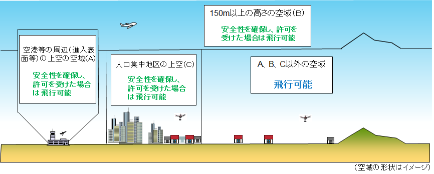 ドローン飛行禁止区域