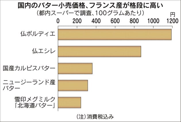 バター価格