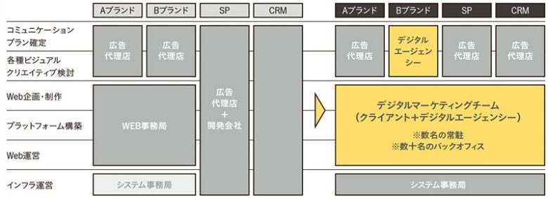 デジタルリード代理店の体制