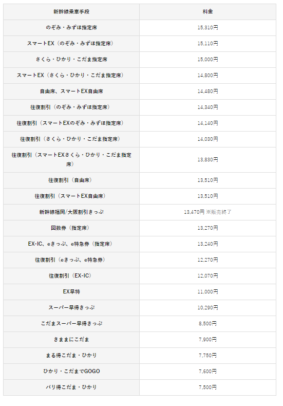 大阪～博多間の比較料金表