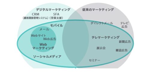 デジタルマーケティング図解