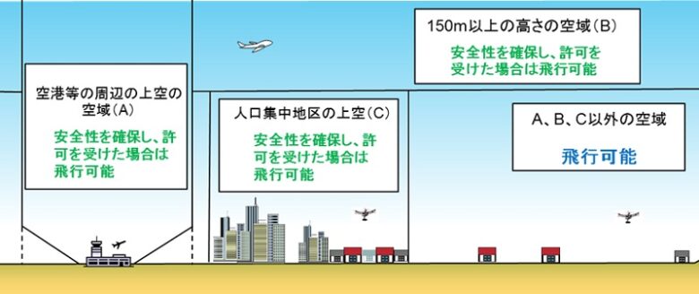 無人航空機の飛行の許可が必要となる空域について