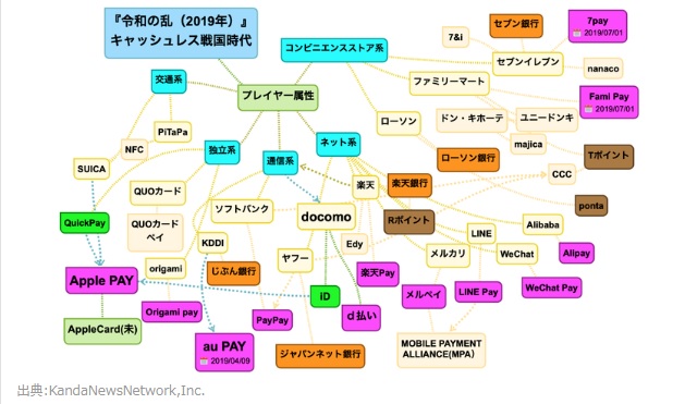 国民総キャシュレスか化（種類）