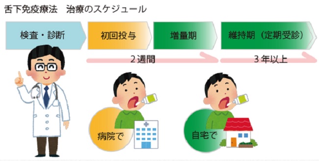 舌下免疫療法