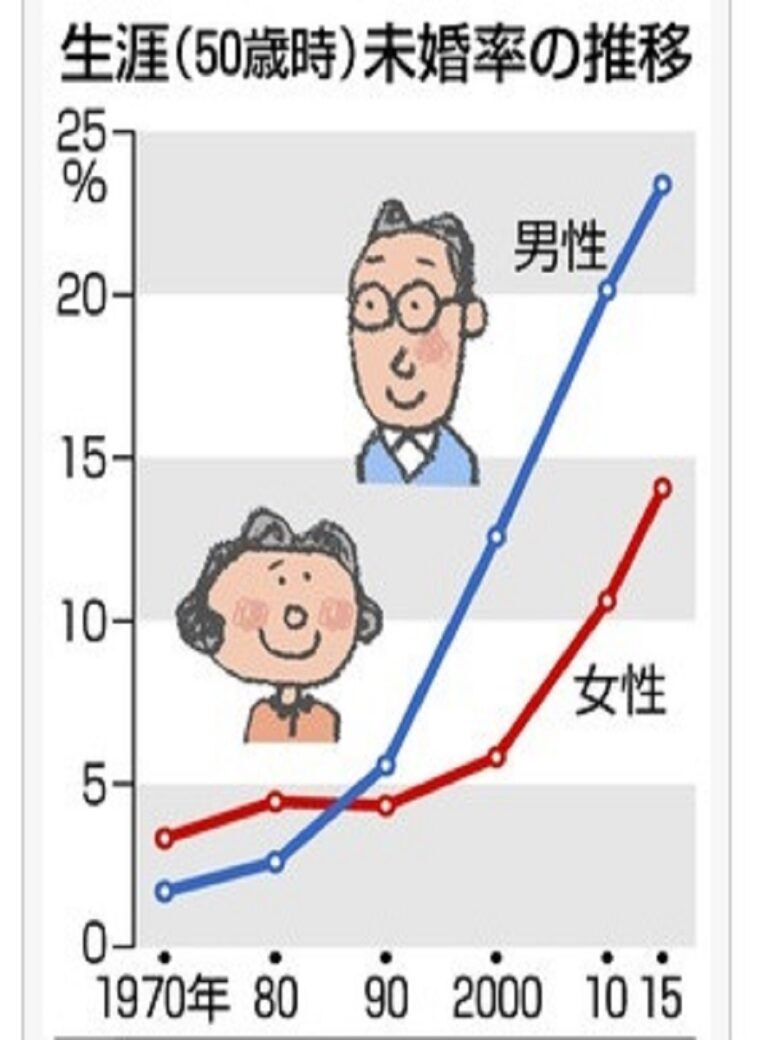 生涯未婚率とは？男性は4人に1人＆女性は7人に1人は未婚です！ おひとり様tv