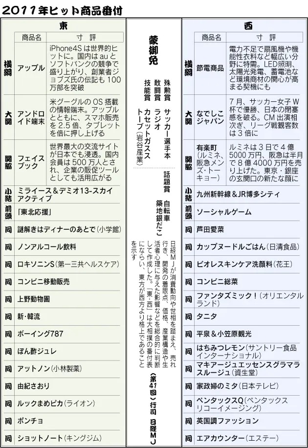 2011年「日経MJヒット商品番付」の画像