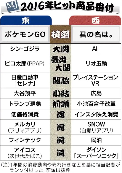 2016年「日経MJヒット商品番付」の画像