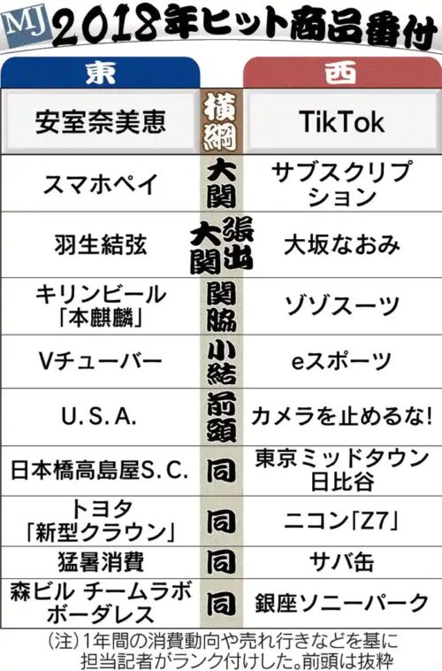 日経mjヒット商品番付19年と過去10年のヒット番付 おひとり様tv