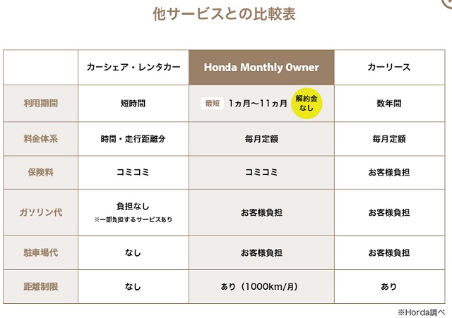 ホンダはのサブスク