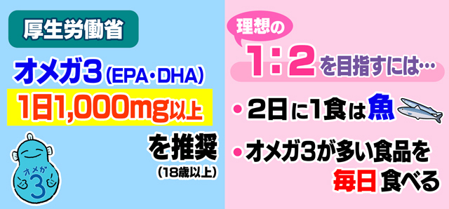 出典 NHKあさイチ「オメガ３」と「オメガ６」の理想のバランス方法の画像
