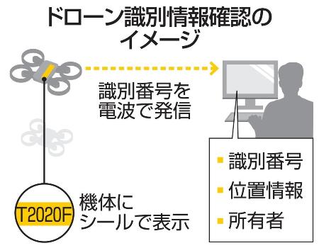 引用：共同　”ドローンの登録制度”の内容