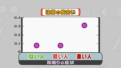 本来であれば注意を働かせる必要がない安静時。耳鳴りのない人や、耳鳴りがあっても症状が軽い人はほとんど注意を働かせていませんでした。しかし重い耳鳴りの症状に悩まされている人は安静時でも注意が過剰に働いていることが明らかになりました。