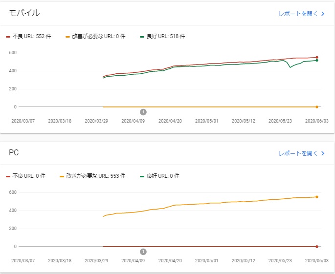 ウェブに関する主な指標を開いた画像