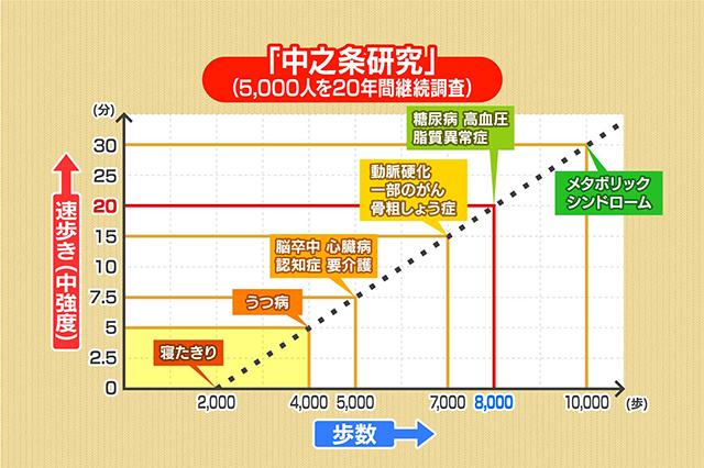 あさイチ【早歩きの方法】でコロナ太り解消！