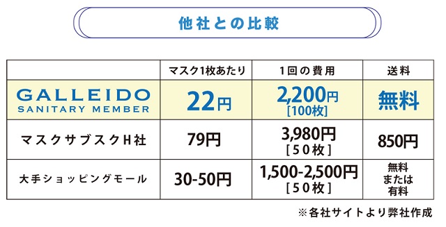 マスクのサブスク『ガレイド』他社との比較