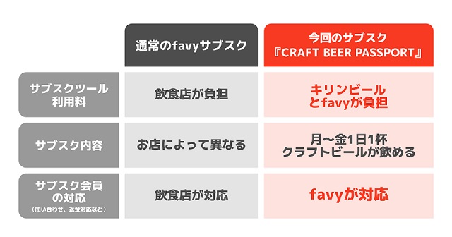 『CRAFT BEER PASSPORT』のサブスクの仕組み