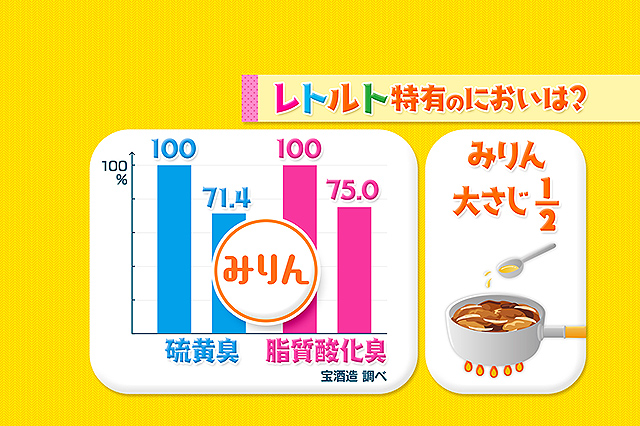 引用：あさイチ「レトルト食品活用術」