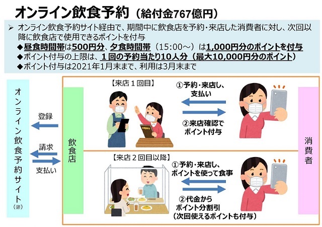 オンライン飲食予約の利用によるポイント付与