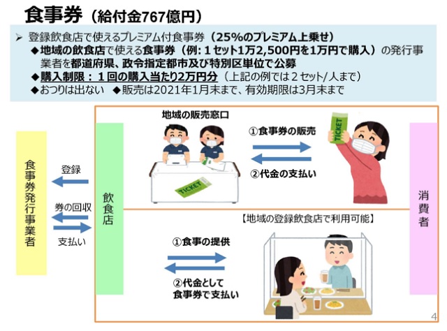 登録飲食店で使えるプレミアム付食事券の発行