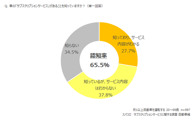引用:スパコロ「車のサブスクの認知率は?」