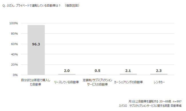 引用:スパコロ「車のサブスクの利用率は?」