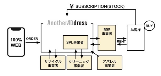 「サブスクリプション(サブスク)」ビジネスモデル