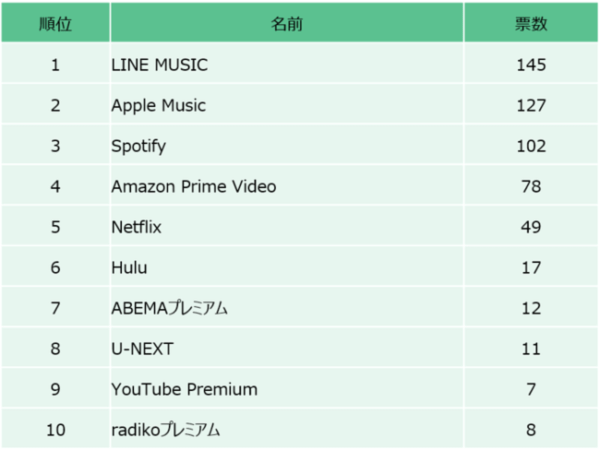 【サブスク ランキング】10代の男女が使用しているサブスクランキング【2022年度おすすめ】