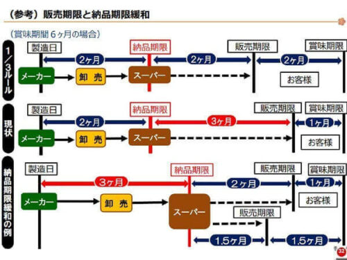 3分の１ルールの緩和