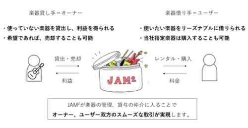 『JAM²(ジャムジャム)』のサービス内容