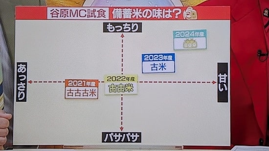 「谷原章介」さんが試食した備蓄米（4種類）味の評価表の画像