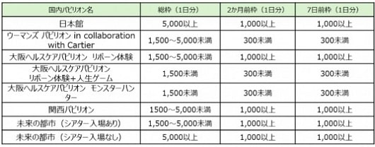 <国内パビリオンのの当選枠数>