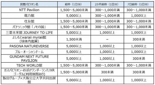 <民間パビリオンのの当選枠数>