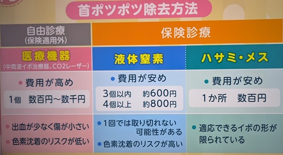 引用:あさイチ【首のポツポツ治療費(保険診療と自費診療の違い)】の画像