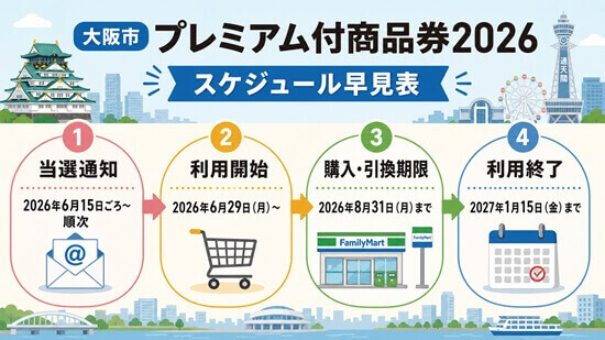 大阪市プレミアム付商品券2026の当選通知・利用開始・引換期限・利用終了までのスケジュール早見表の画像