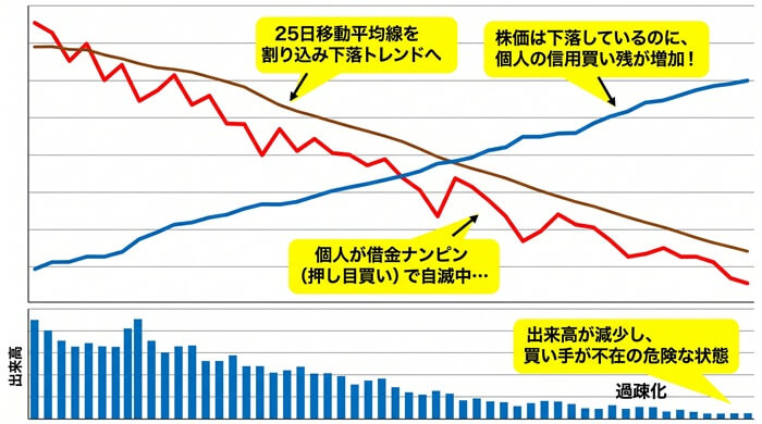 パターン1：【超危険】株価下落 ＋ 買い残が「増加」の特徴と見方