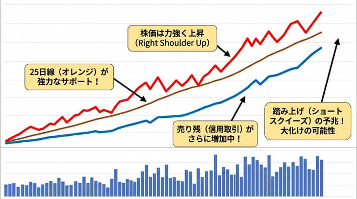 2. パターン2：【大チャンス】株価上昇 ＋ 売り残が「増加」の特徴と見方