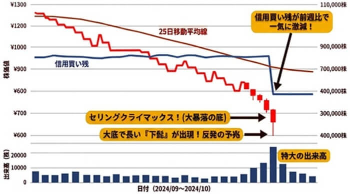 パターン3：【底打ち・反転】株価大暴落 ＋ 買い残が「激減」の特徴と見方