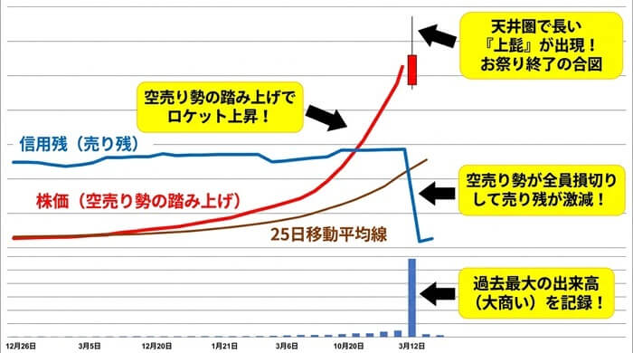 パターン4：【天井・トレンド終了】株価上昇 ＋ 売り残が「激減」の特徴と見方