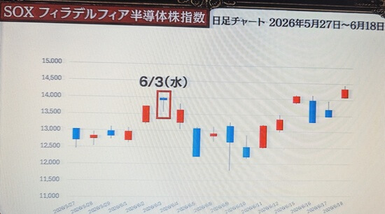 SOX指数の高値圏でチャートに「首吊り線」が出現
