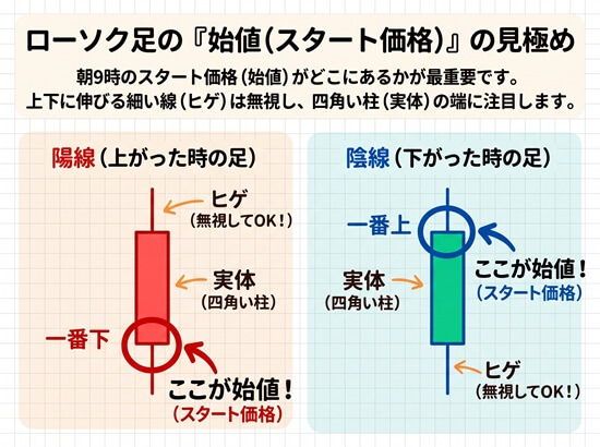 ローソク足の始値の見極め