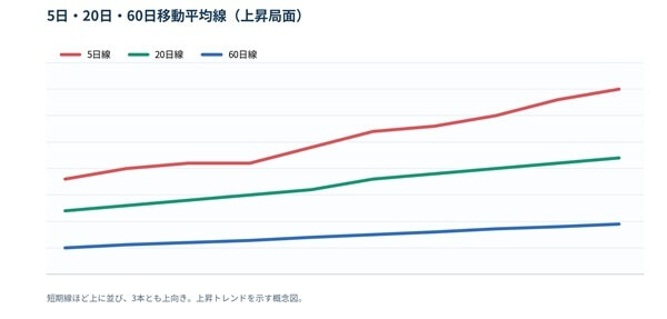 5日・20日・60日移動平均線（上昇局面）