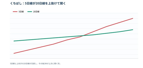 くちばし：5日線が20日線を上抜けて開く
