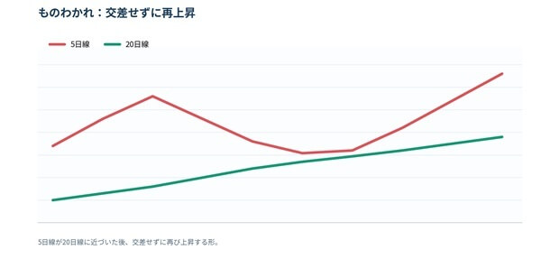 ものわかれ：交差せずに再上昇