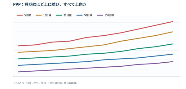 短期線ほど上に並びすべて上向き