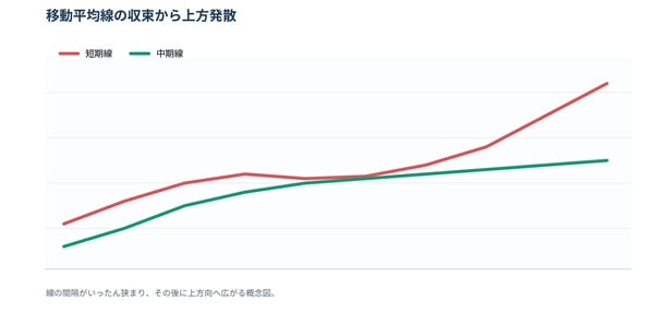 移動平均線の収束から上方発散