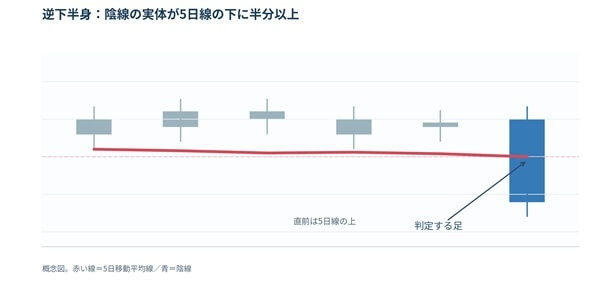 逆下半身：陰線の実体が5日線の下に半分以上